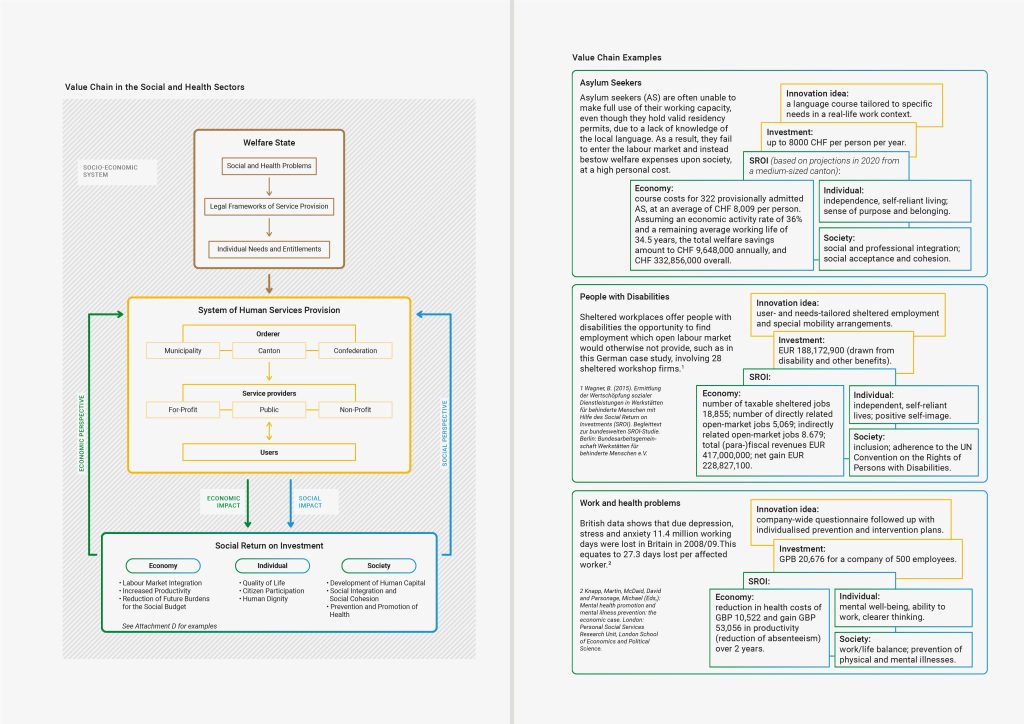 Die Visualisierung der Wertschöpfungskette zeigt die wirtschaftliche und soziale Perspektive auf die Beziehung zwischen Wohlfahrtsstaat, System der Humandienstleistungen und sozialer Rentabilität auf. Das beiliegende Diagramm veranschaulicht dies mit Beispielen.