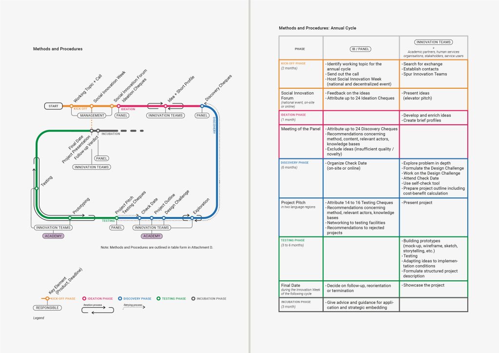 Abschliessende Visualisierung des Innovationszyklus und zusätzliche Tabelle, die detaillierte Informationen zu jeder Phase anzeigt, wie z.B. die Dauer der Phase und die Verantwortlichkeiten des Panels und der Innovationsteams.