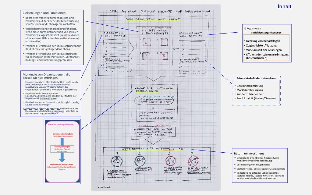 Die Skizze zeigt die Fülle der verfügbaren Informationen für die Grafik der Wertschöpfungskette.