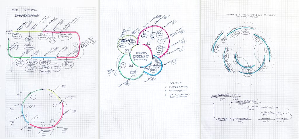 Skizzen für die Grafik des Innovationszyklus, die die Entwicklung verschiedener Formen für die Visualisierung zeigt.