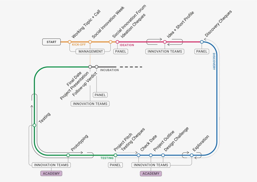 Grafik zeigt einen zirkulären Innovationszyklus mit einer leichten Überlappung am Ende und am Anfang, um die Kontinuität eines Jahreszyklus zu vermitteln. Vier Phasen sind in vier Farben markiert: Kick-off-Phase in gelb, Ideenphase in pink, Entdeckungsphase in blau, Testphase in grün und Inkubationsphase in grau. Zusätzlich sind entlang des Zyklus die wichtigsten Schlüsselelemente und Fristen sowie die verantwortlichen Akteure für jede Phase markiert.